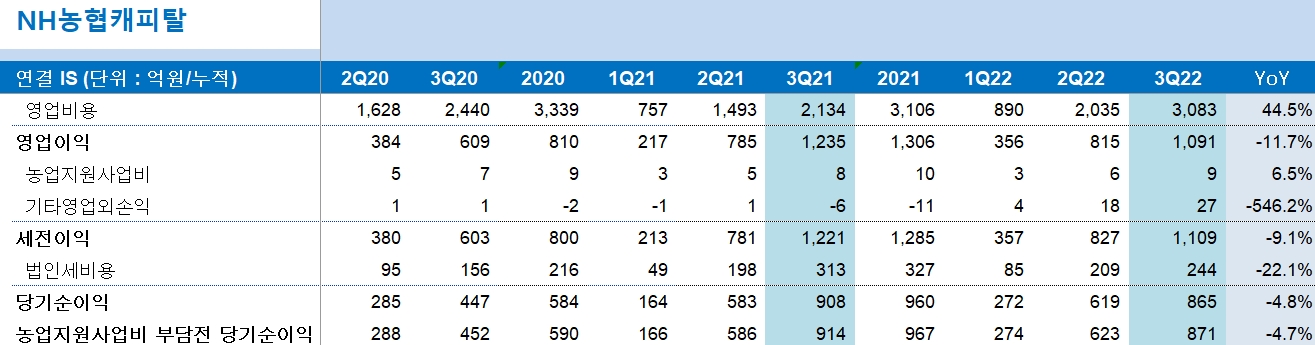 NH농협캐피탈 2022년 3분기 경영실적 지표. /자료제공=NH금융지주
