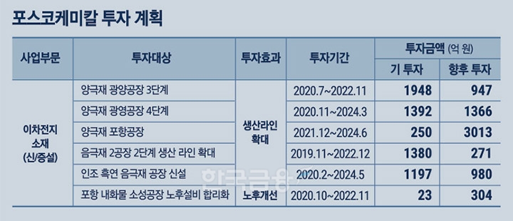 흔들리는 최정우, 포스코케미칼이 ‘돌파구’될까