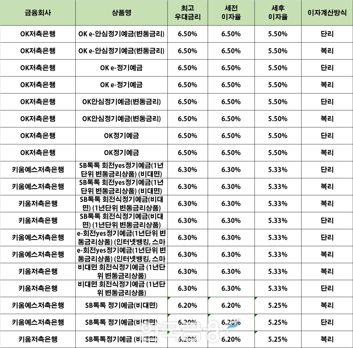 자료 : 금융상품한눈에 12개월 1000만원 예치 시