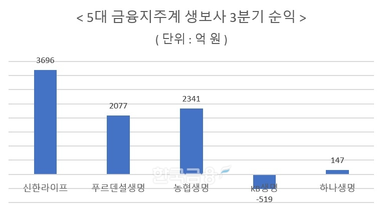 자료 = 금융지주 실적보고서