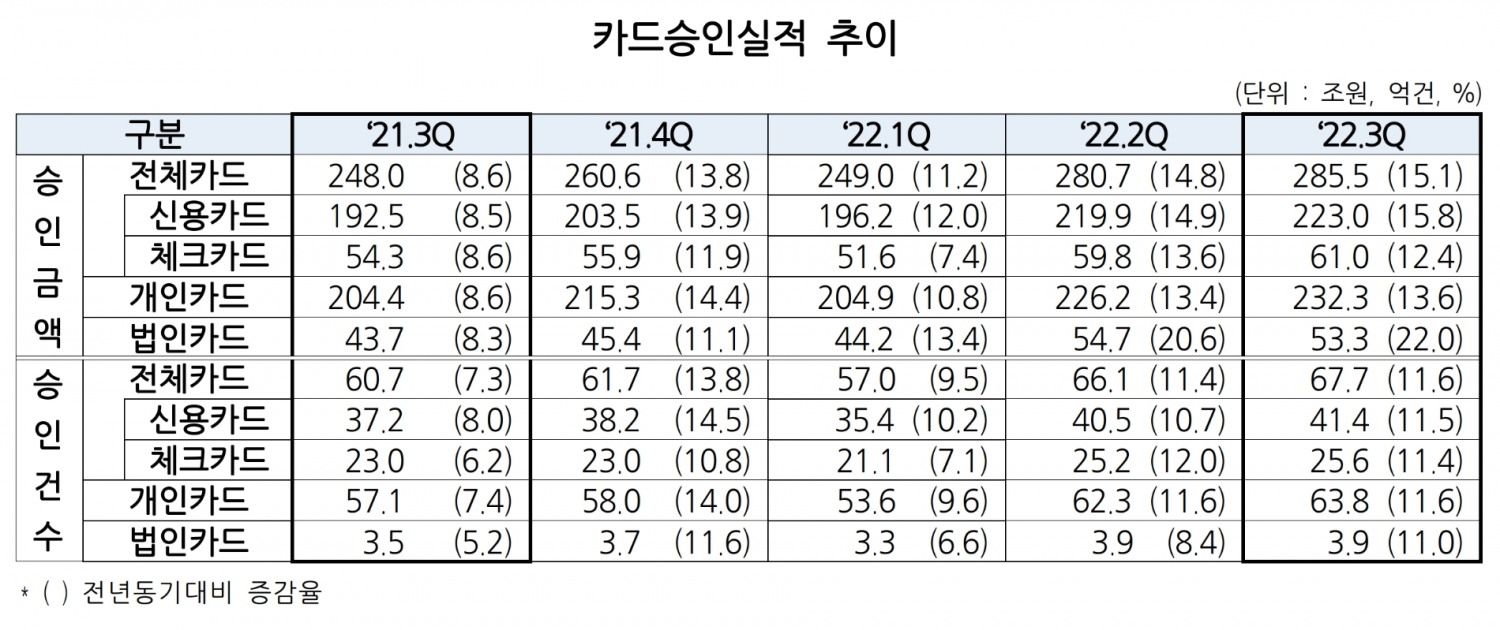 카드승인실적 추이. /자료제공=여신금융협회