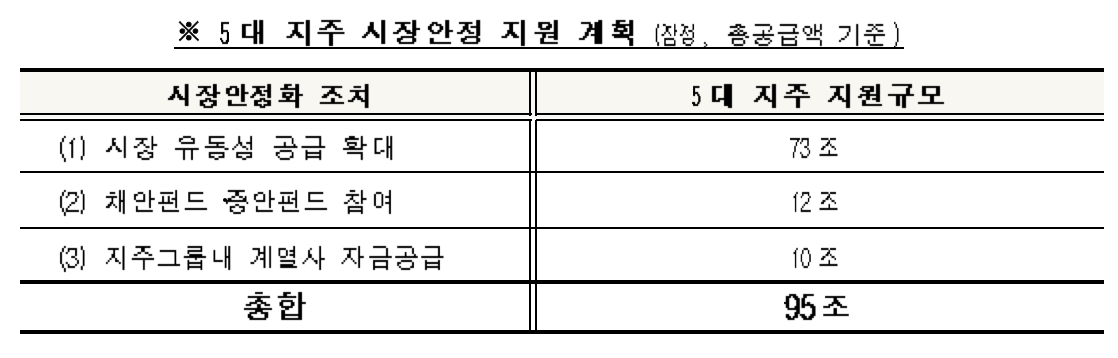 "시장 안정 지원"…5대 금융지주, 연말까지 95조원 규모 유동성·자금 푼다