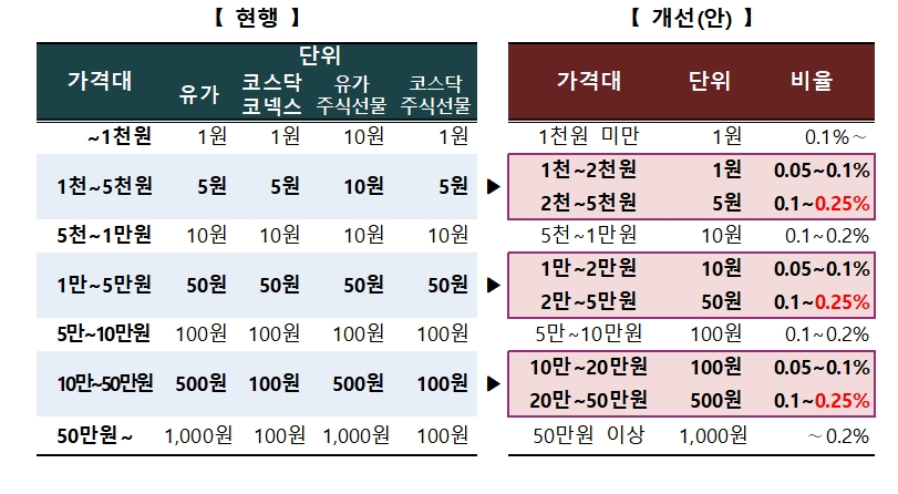 호가가격단위 현행 및 개선안 / 자료제공= 한국거래소(2022.11.03)