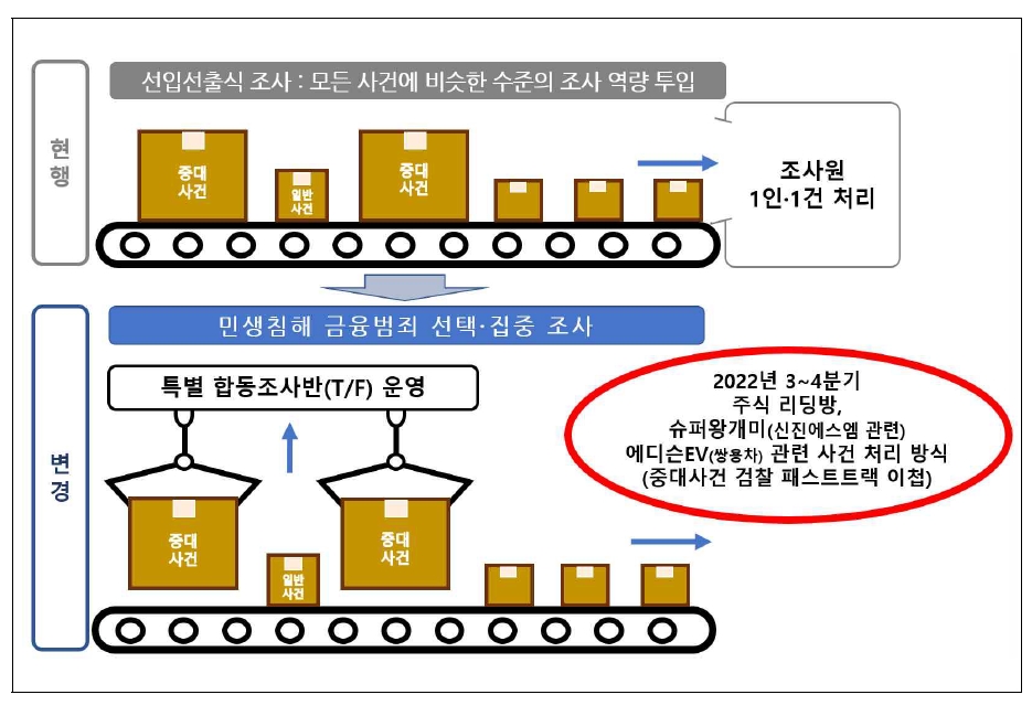 조사업무 프로세스 개선 / 자료제공= 금융감독원(2022.11.01)
