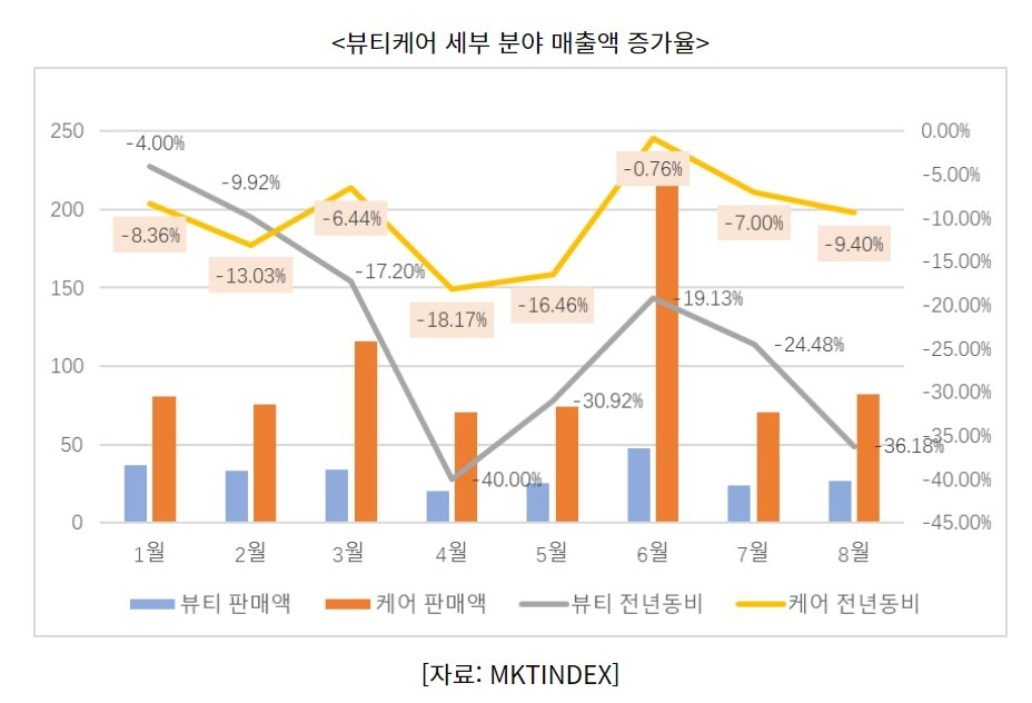 뷰티케어 분야는 지난 2월부터 매출이 전년 동기 대비 10% 하락하는 모습을 보이고 있다./사진제공=코트라 보고서 갈무리