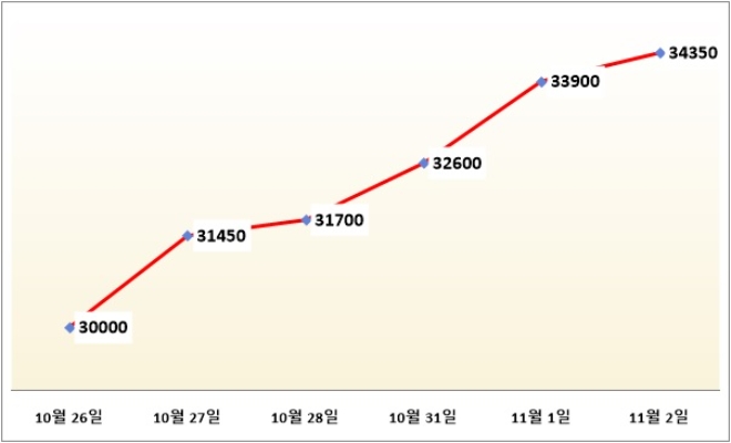 율촌화학 주가 추이, 단위 : 원. /자료=네이버금융.