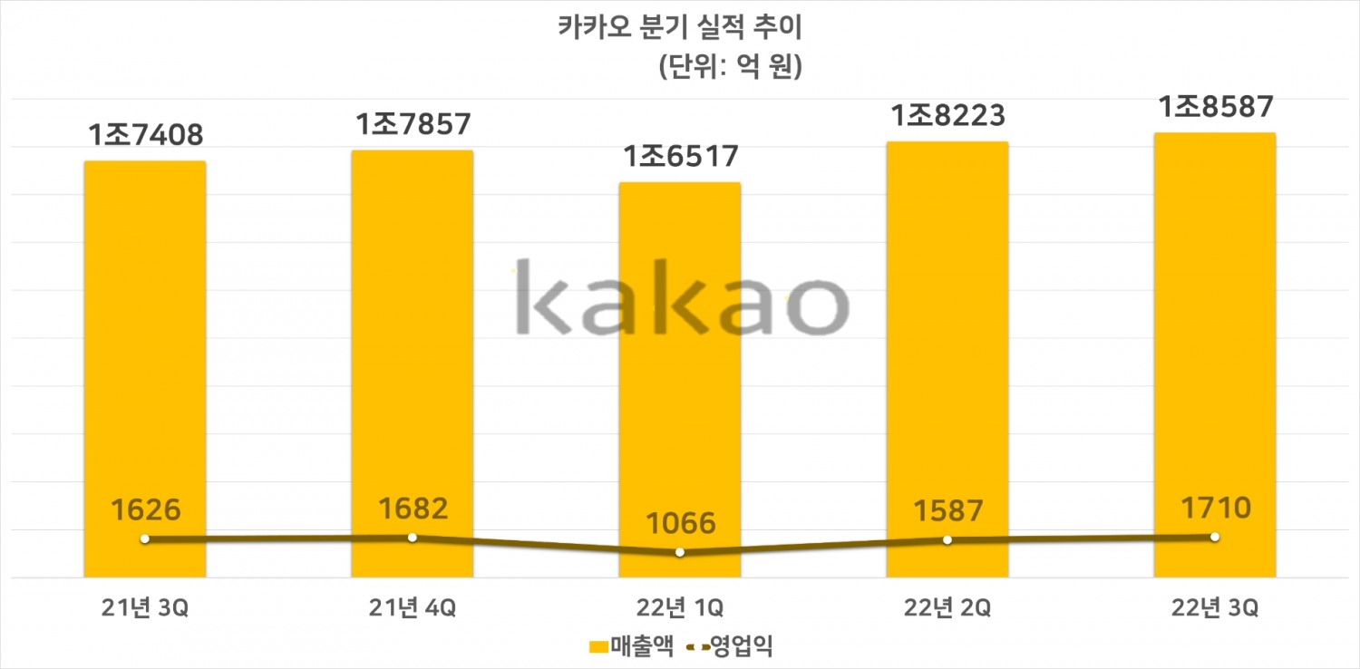 카카오 분기별 실적 추이.자료=카카오