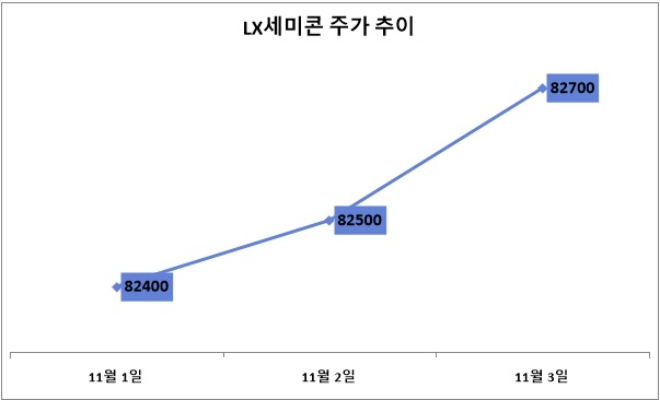 단위 : 원. /자료=네이버금융 *11월 1~2일은 코스닥 시장 종가.