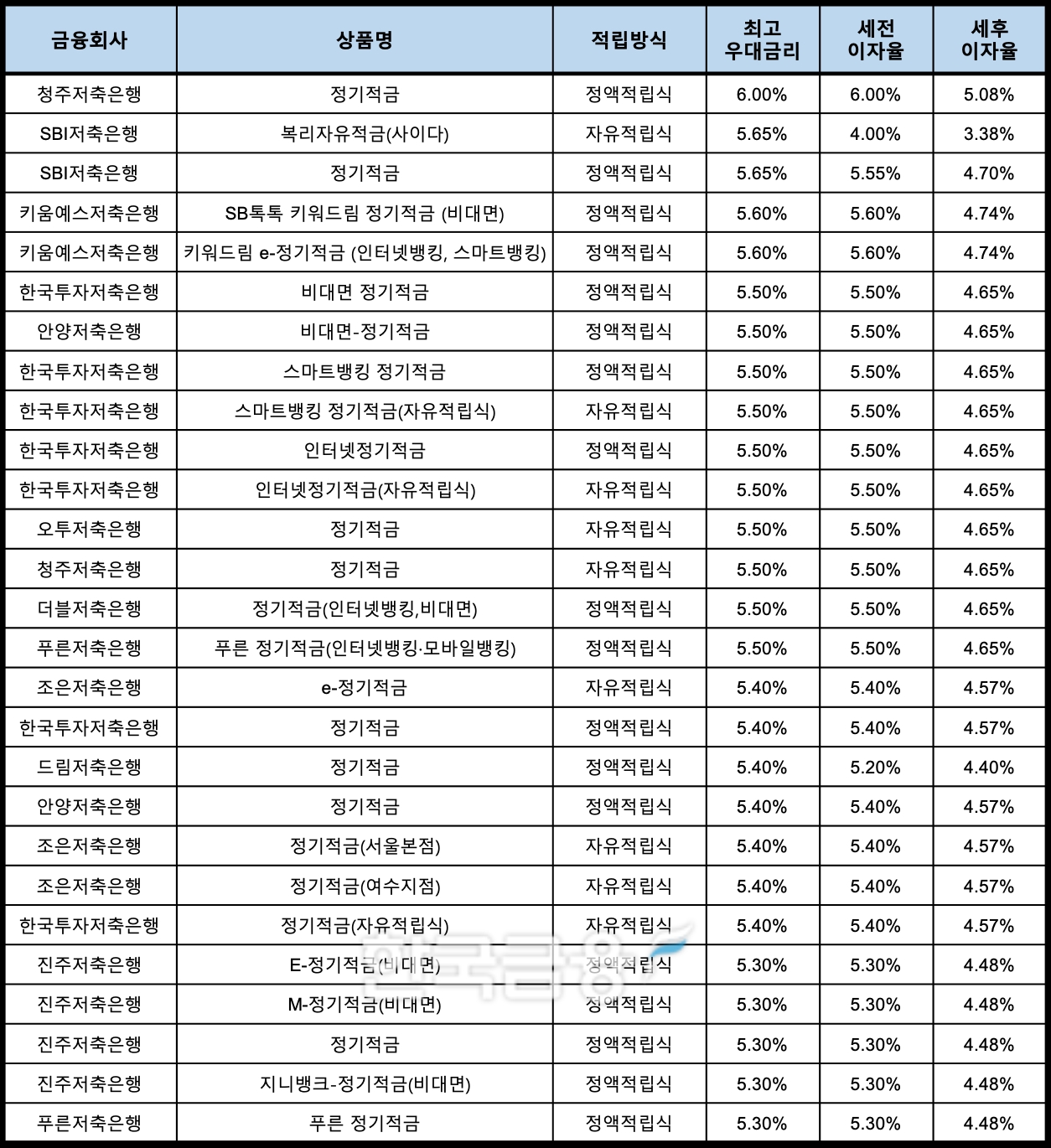 자료 : 금융상품한눈에, 10만원 씩 24개월
