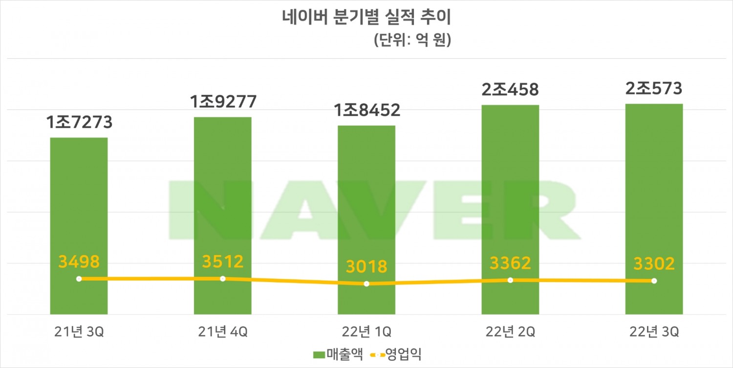 네이버 분기별 실적 추이. 자료=네이버
