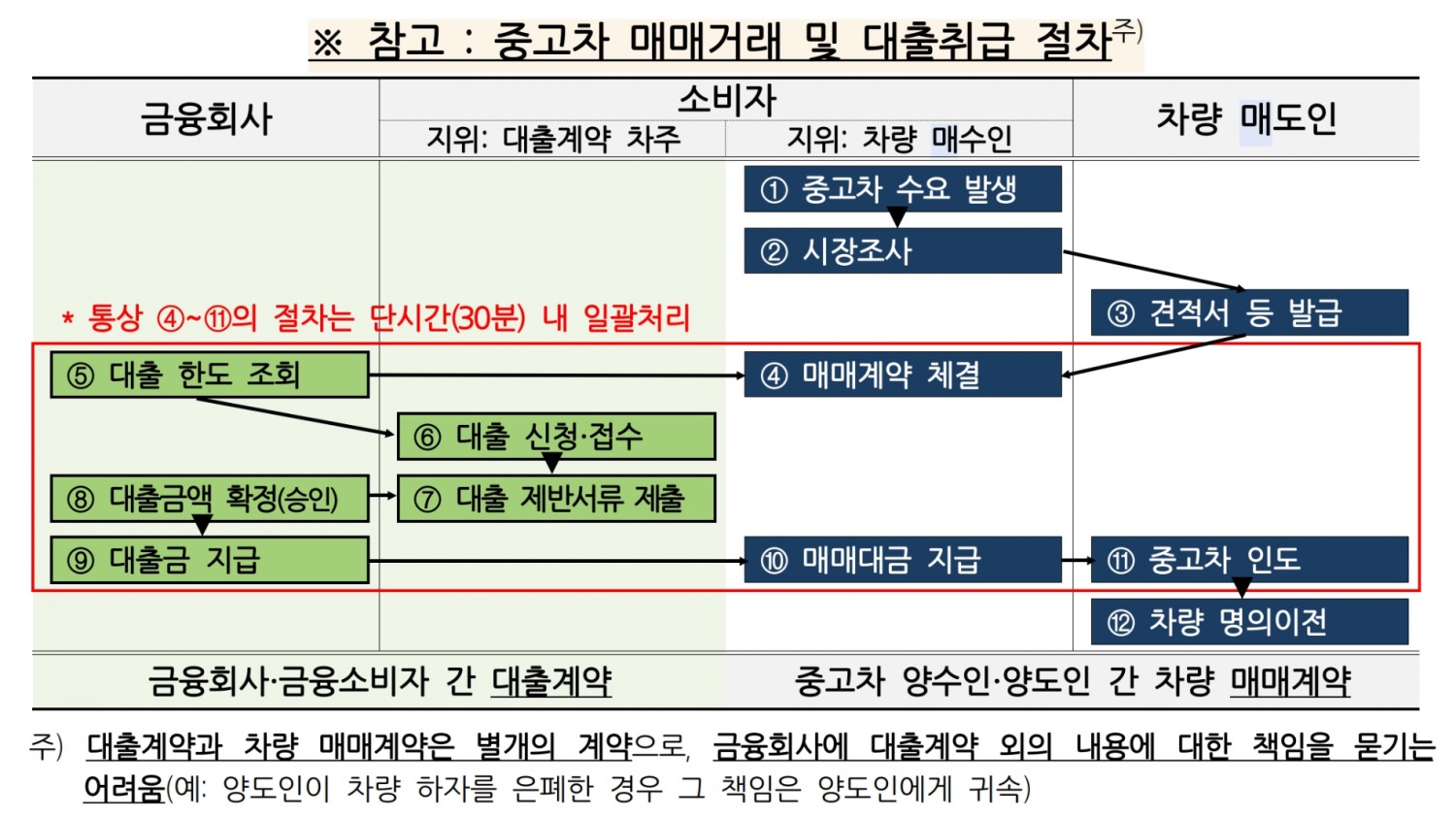 중고차 매매거래 및 대출취급 절차. /자료제공=금융감독원