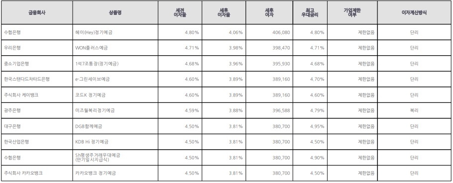 자료=금융감독원(12개월 1000만원 예치 시)