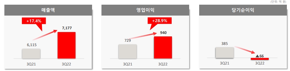 롯데렌탈 2022년 3분기 실적. 출처:롯데렌탈 IR자료.