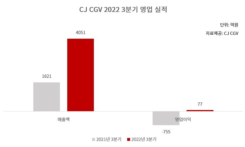 CJ CGV(대표 허민회)가 올해 연결 기준 매출 전년 동기 대비 150% 증가한 4051억원, 영업이익 77억원을 기록했다고 8일 공시했다.