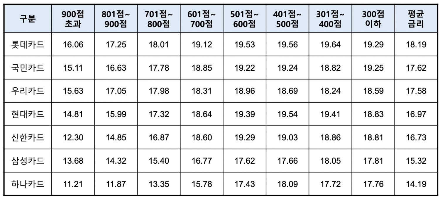 2022년 9월 기준 결제성 리볼빙 평균 수수료율. /자료제공=여신금융협회