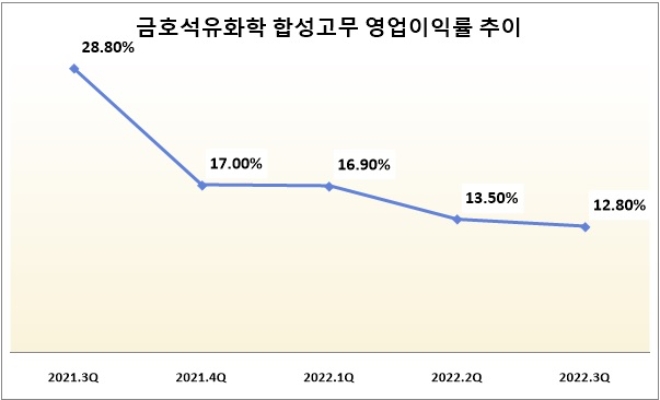/자료=금호석유화학.
