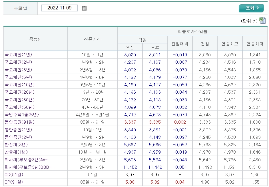 자료출처= 금융투자협회 채권정보센터 최종호가수익률(2022.11.09 장마감 기준) 갈무리
