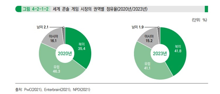 콘솔 게임 시장별 점유율. 사진=2021 대한민국 게임백서