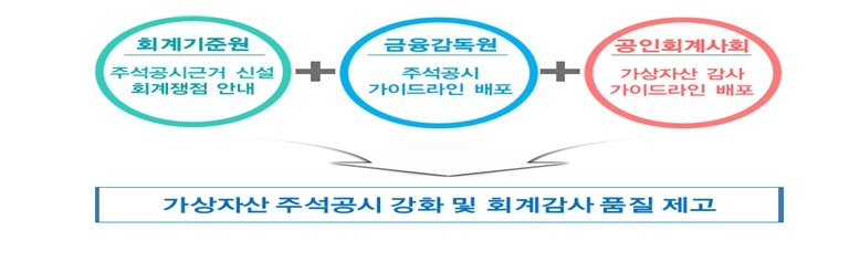 가상자산 회계처리 지원방안 / 자료제공= 금융감독원(2022.11.15)