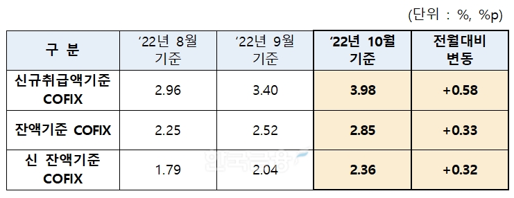 2022년 10월 기준 코픽스 공시. / 자료제공=은행연합회