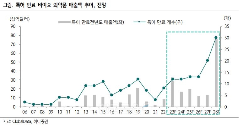 특허 만료 바이오 의약품 매출액 추이 및 전망./자료=시장조사기관 ‘글로벌데이터’(GlobalData·대표 마이크 댄슨)·하나증권(대표 이은형)