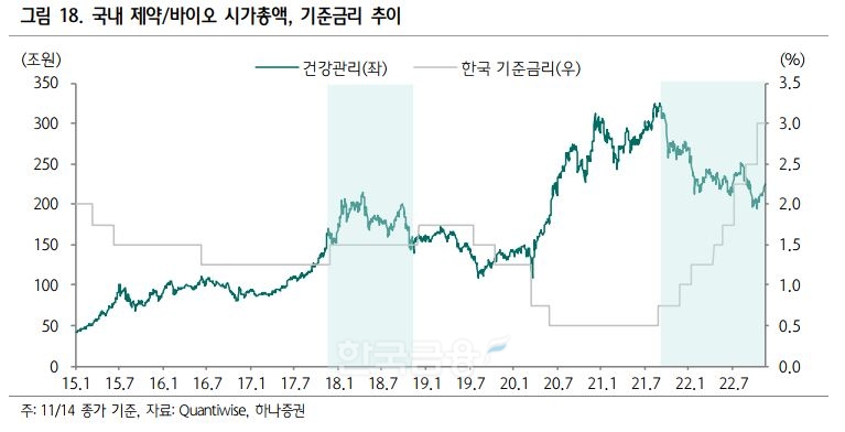 국내 제약·바이오 시가총액 및 기준금리 추이./자료=자본시장 분석 시스템 ‘퀀티와이즈’(QuantiWise)·하나증권(대표 이은형)