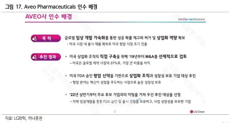 LG화학(대표 신학철)이 2022년 10월 뉴욕 증시 상장 종목 중 핵심 기술 종목 100개를 모아 만든 나스닥(NASDAQ·National Association of Securities Dealers Automated Quotation)에 상장돼있는 바이오텍 ‘아베오 파마슈티컬스’(Aveo Pharmaceuticals‧대표 마이클 P 베일리)를 5억6000만달러(7453억400만원)에 인수한 배경./자료=LG화학·하나증권(대표 이은형)