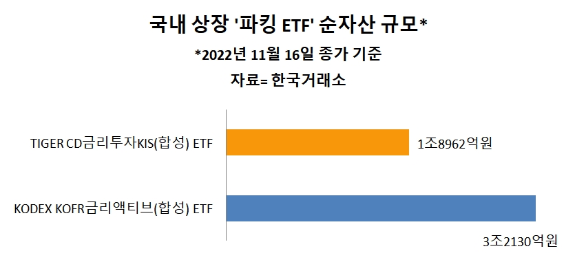 파킹통장처럼…'파킹 ETF' 알짜 실속