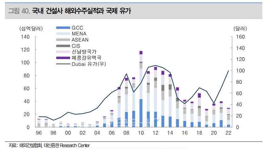 국내 건설사 해외수주실적과 국제 유가./자료=해외건설협회(회장 박선호)·대신증권(대표 오익근) 리서치(Research·조사) 센터