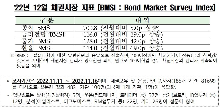 자료제공= 금융투자협회(2022.11.22)