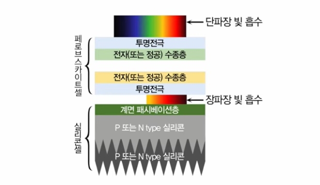 한화솔루션(부회장 김동관 등) 큐셀부문(이하 한화큐셀)은 유럽연합(EU)이 1500만 유로(약 200억 원)를 지원하는 차세대 태양광 셀 양산화를 위한 연구개발 프로젝트에 참여한다. /사진=한화솔루션.