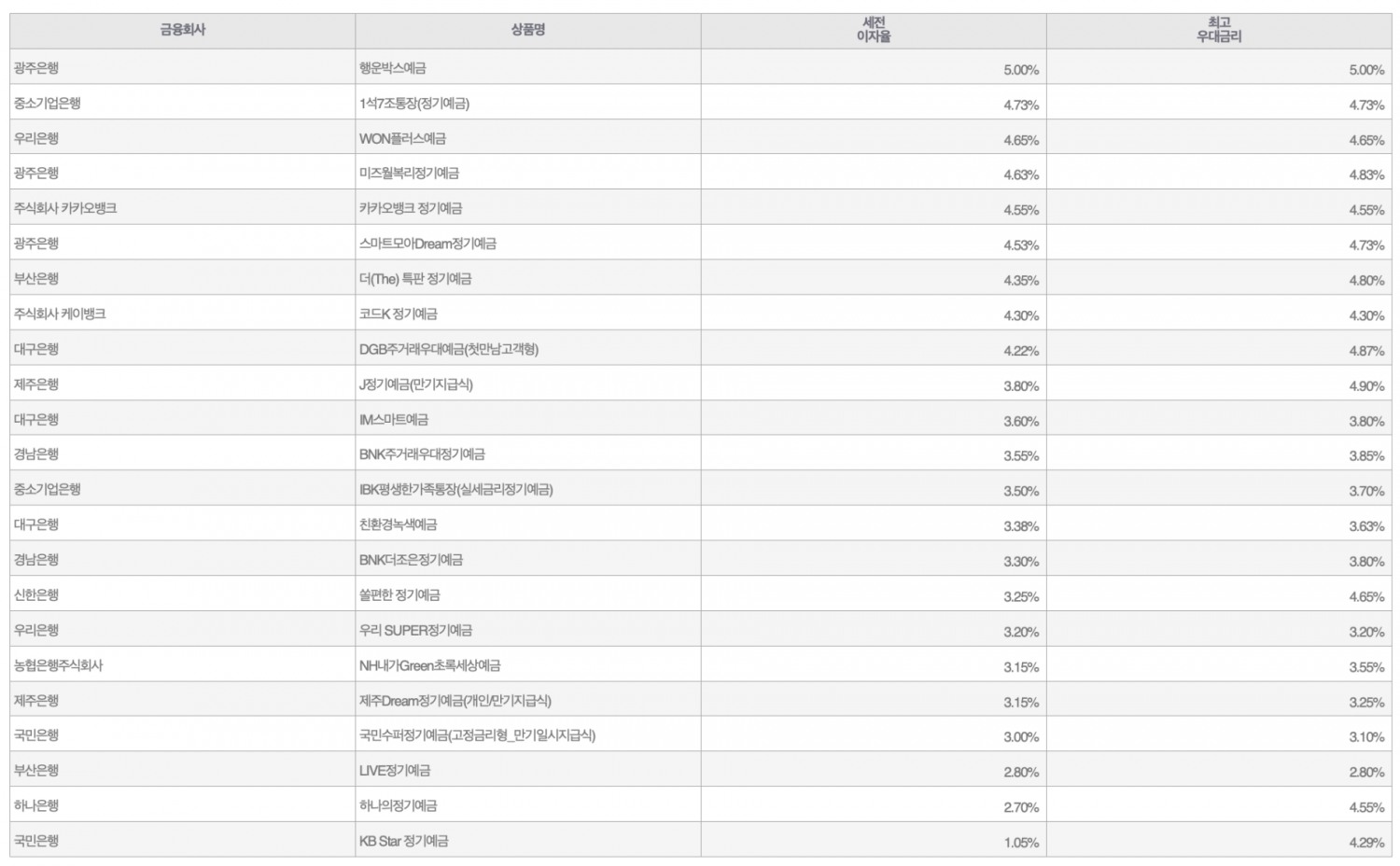 자료=금융감독원(24개월 1000만원 예치 시)