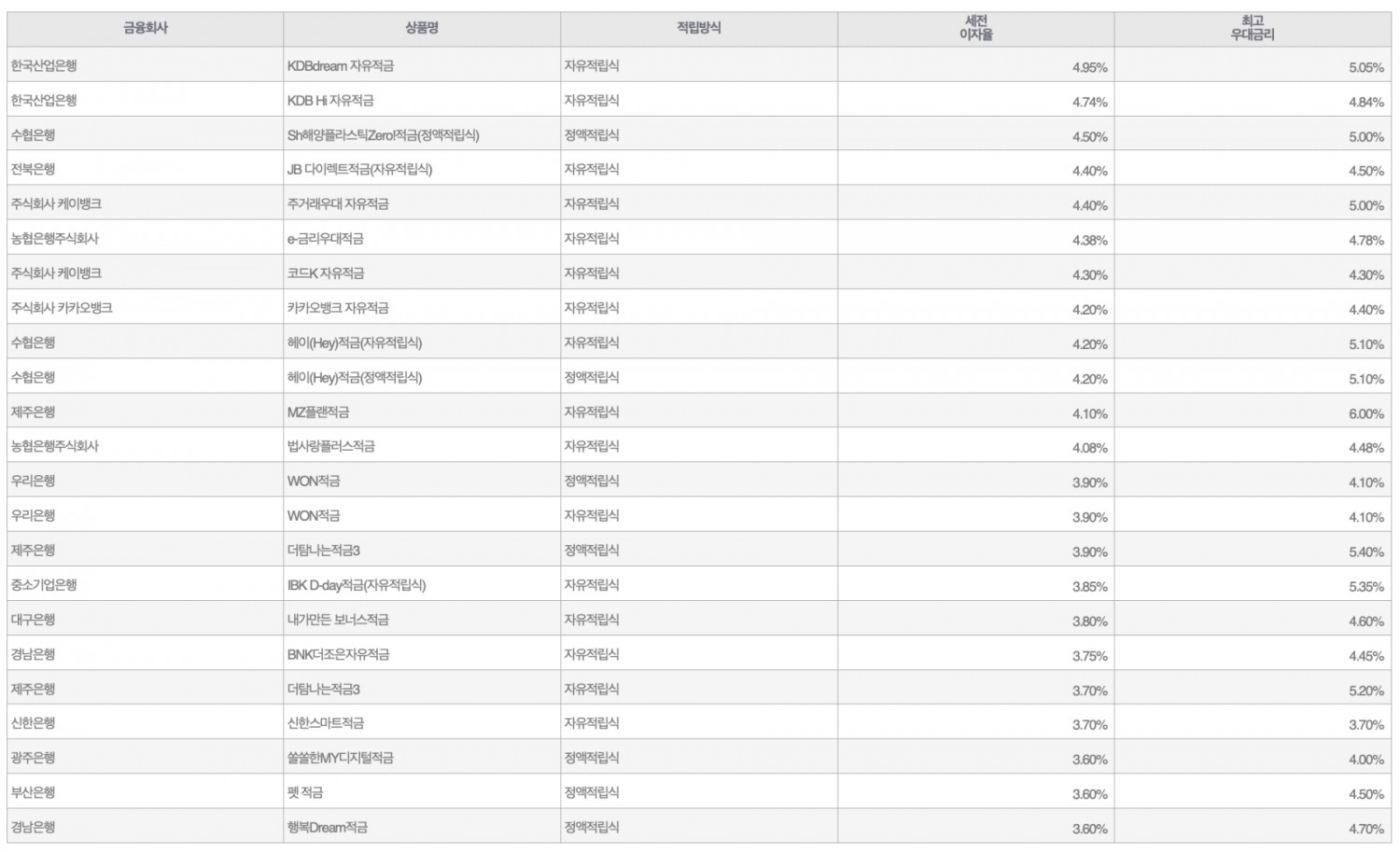 자료=금융감독원(10만원씩 12개월 적립 시)