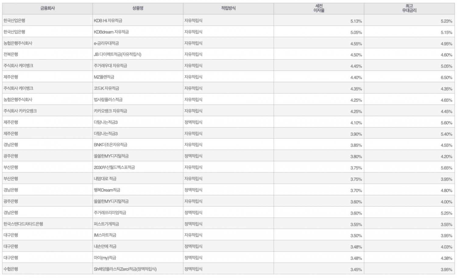 자료=금융감독원(10만원씩 24개월 적립 시)