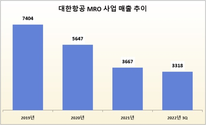 단위 : 억 원. /자료=대한항공. *2022녀 3Q는 누적 수치.