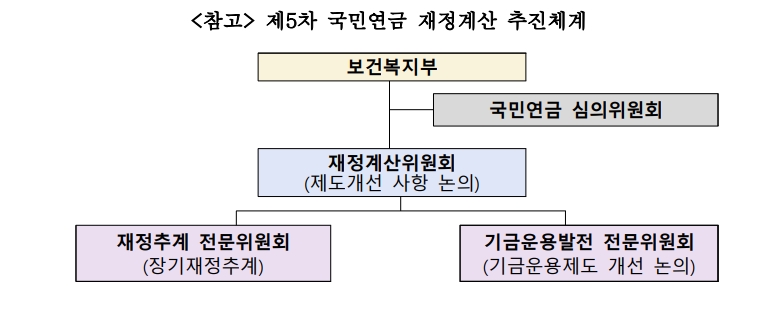 제5차 국민연금 재정계산 추진체계 / 자료제공= 보건복지부(2022.11.28)