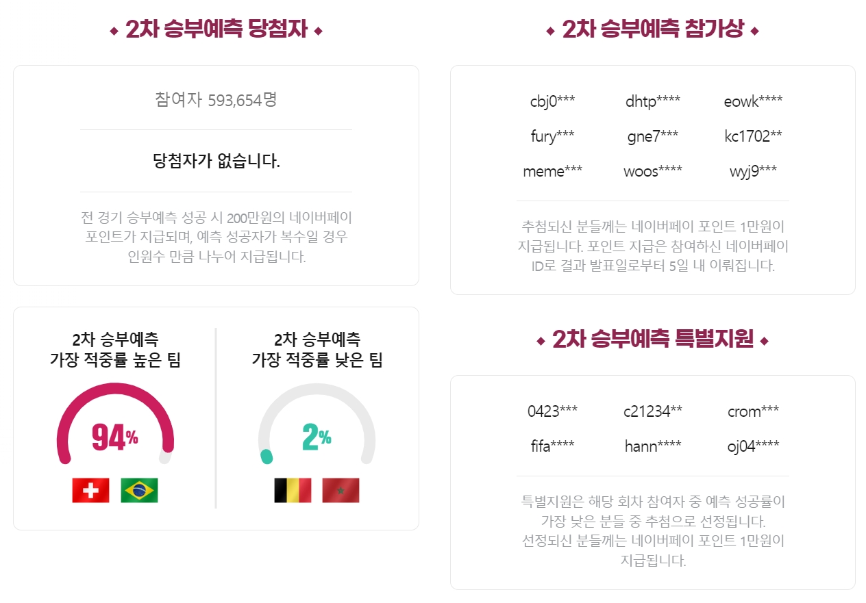 네이버 2차 승부예측 결과. 사진=네이버