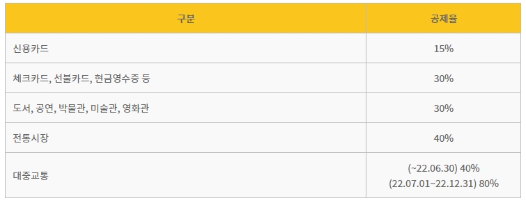 사용금액 소득공제율. /자료=카드고릴라