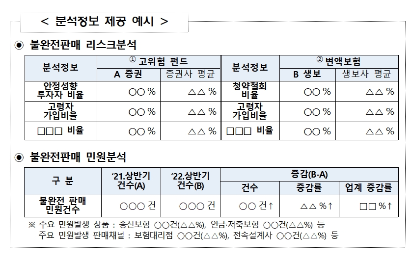 분석정보 제공 예시 / 자료제공= 금융감독원(2022.11.30)
