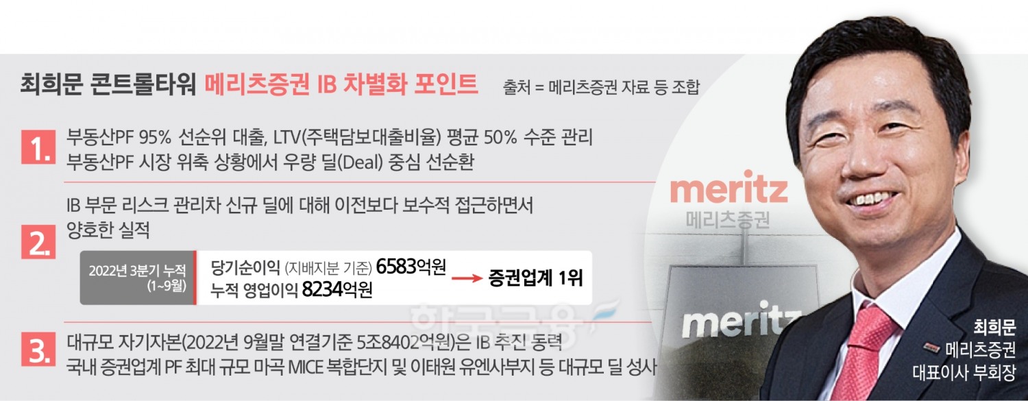 ‘구조화 달인’ 메리츠증권 최희문, IB 차별화 결실