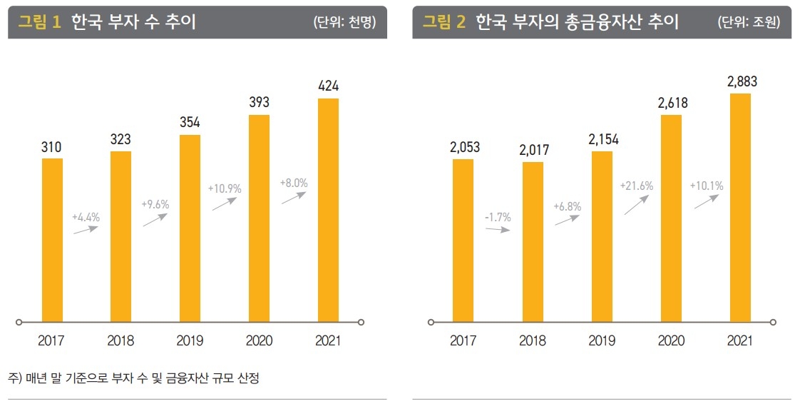 금융자산 10억 이상 42만명…“채권서 수익, 주식·펀드서 손실”