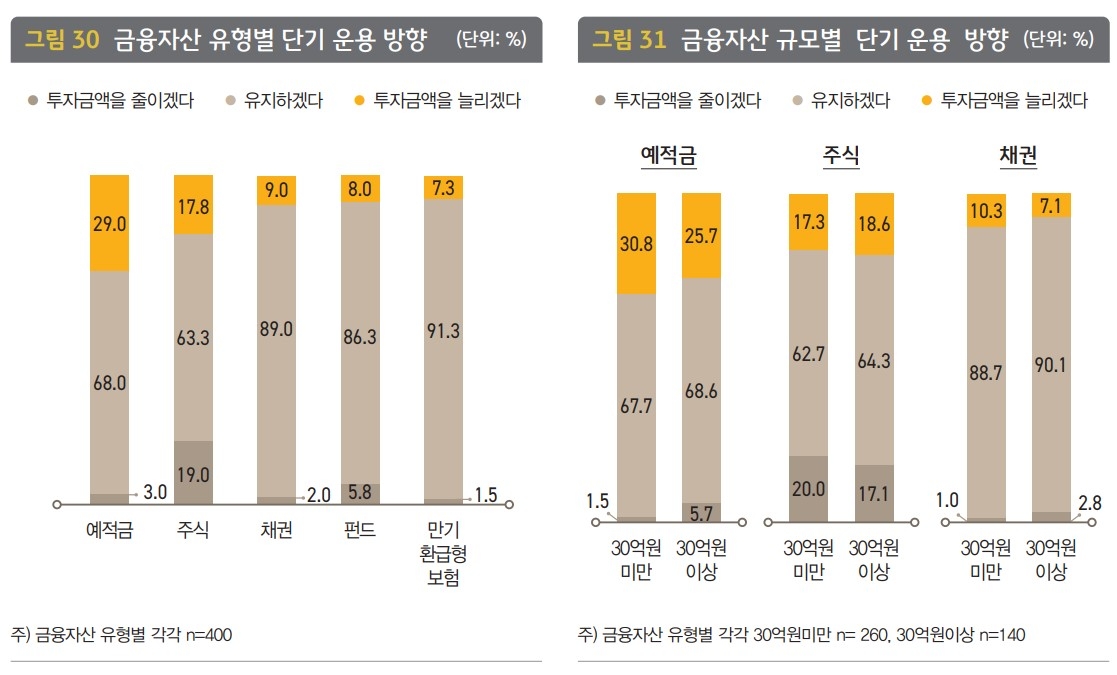 한국 부자가 꼽은 유망 투자처는…단기 ‘예적금’·중장기 ‘부동산’
