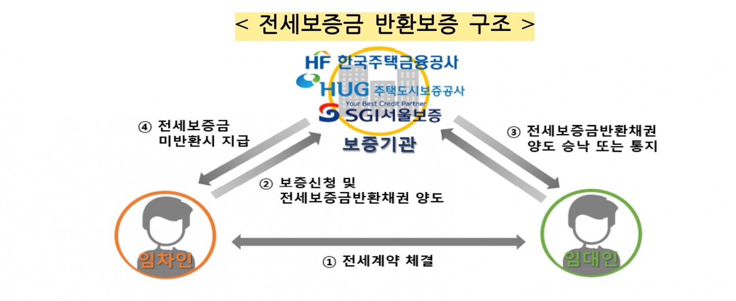 전세보증금 반환보증 구조. /자료제공=금융감독원