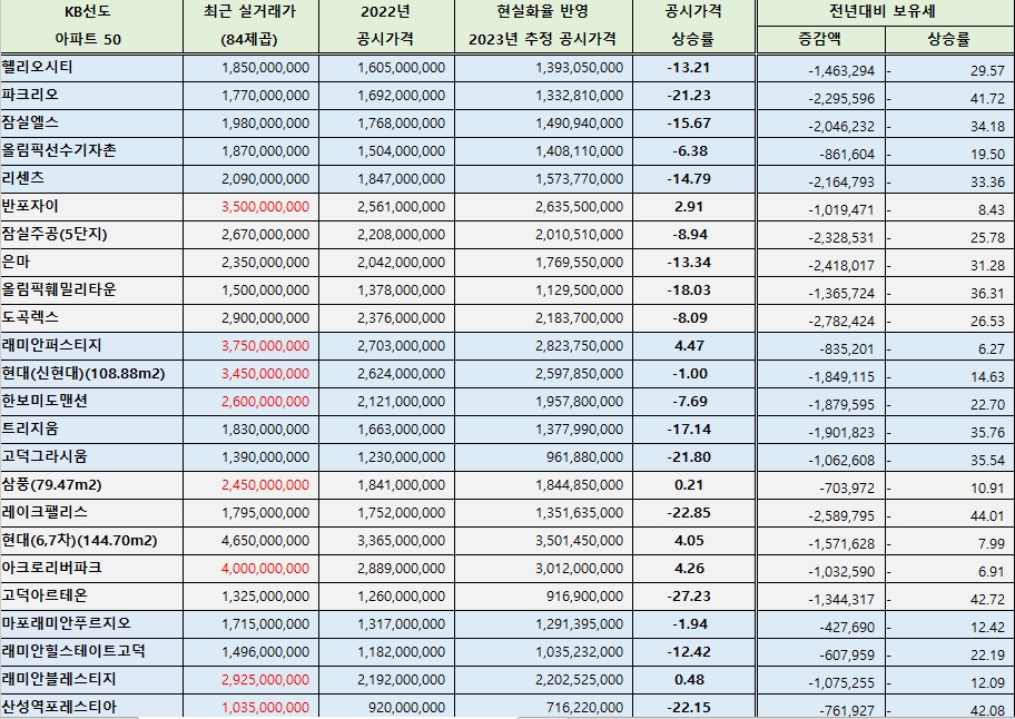부동산 세금 계산 서비스 '셀리몬'을 활용한 KB선도아파트50 주요 단지 예상 재산세 및 종합부동산세 시뮬레이션 / 자료제공=아티웰스
