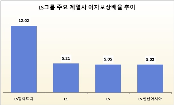 기준 : 2022년 3Q. /자료= 각 사.