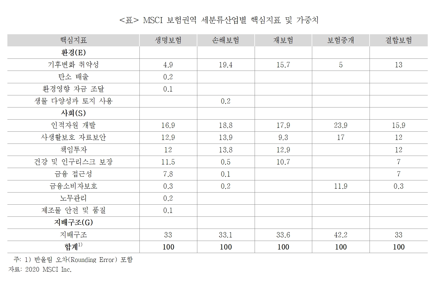 보험연구원이 공개한 보험권역별 ESG 평가 가중치./사진=보험연구원