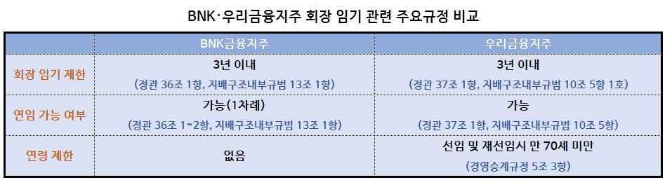 ‘만 70세 룰’ 없는 BNK금융, 차기 회장에 올드보이 앉나