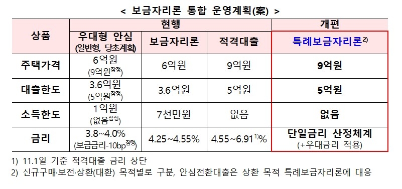 중도상환수수료 면제·특례보금자리론 출시…취약계층 금융부담 줄인다