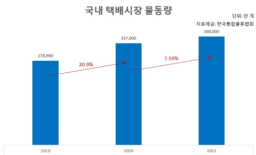 국내 택배시장 물동량은 지난 2019년 27억8980만박스를 기록했다. 코로나19 절정기이던 2020년에는 33억7000만개로 전년 대비 20.9% 증가했다. 코로나19 엔데믹으로 접어들던 지난해에는 전년 대비 7.59% 늘은 36억개를 기록했으나 2019년 대비 증가율에 비해 약 13.3% 포인트(p) 하락한 수치를 기록했다.