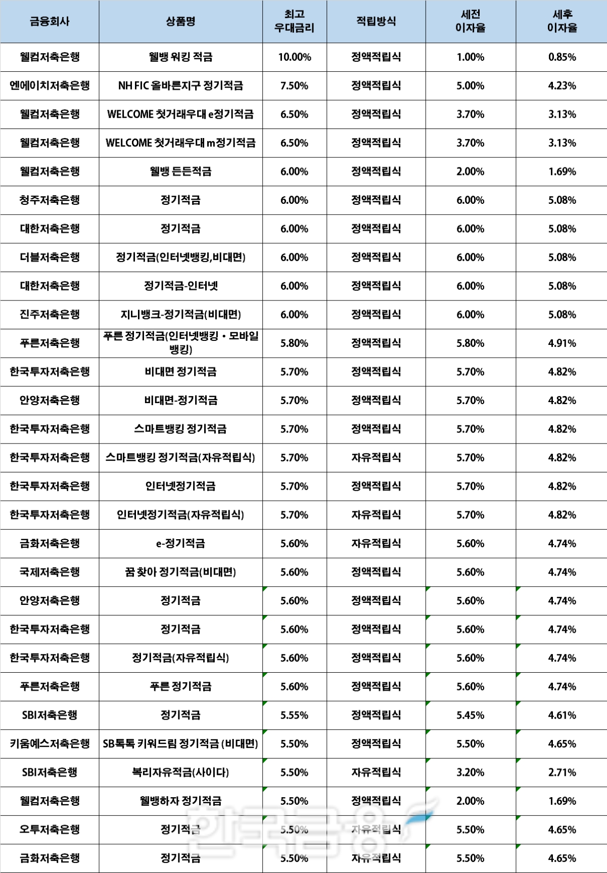 자료 : 금융상품한눈에, 10만원 씩 12개월